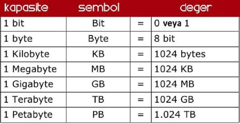 How Much is 1 Byte, Kilobyte, Megabyte, Gigabyte, .